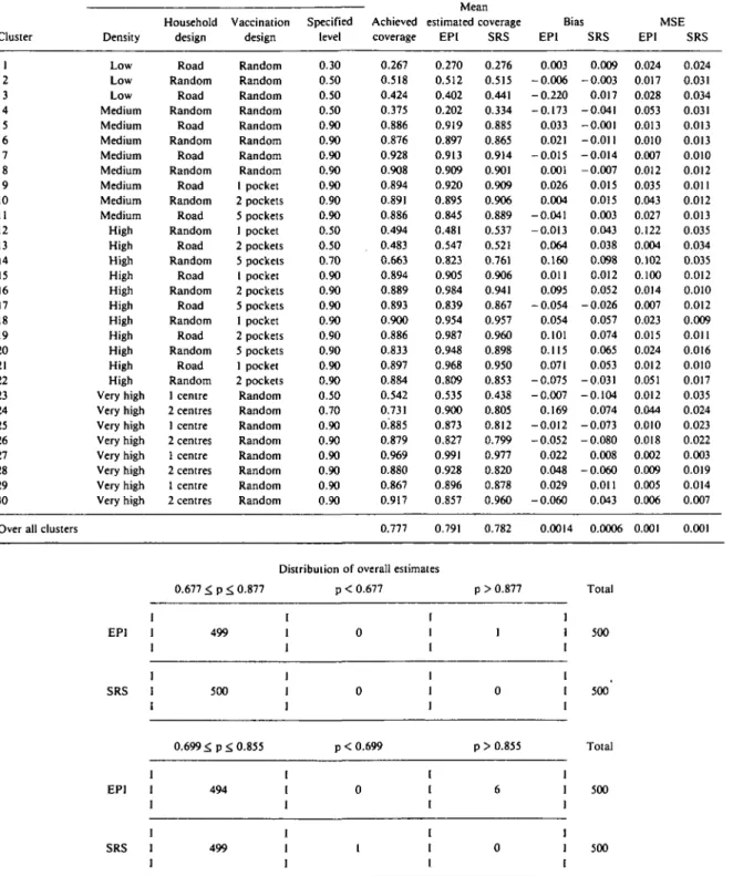 TABLE 1 Cluster parameters, coverage level achieved, mean estimated coverage, bias and mean squared error for EPl versus SRS estimates for vaccination coverage for each of 30 clusters and over all clusters for a predominantly urban area with planned 79% ov