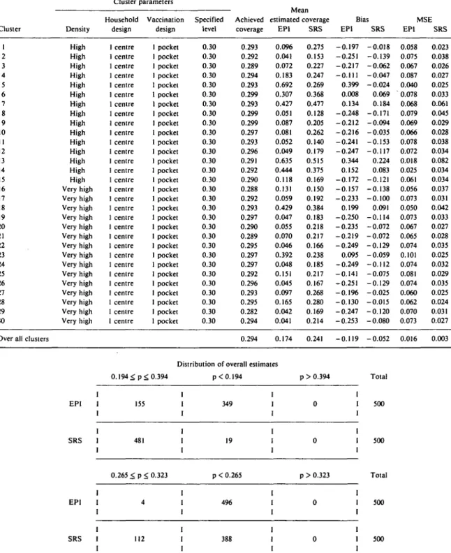 TABLE 3 Cluster parameters, coverage level achieved, mean estimated coverage, bias and mean squared error for EPI versus SRS estimates for vaccination coverage for each of 30 clusters and over all clusters for a worst case population having a planned 30% o