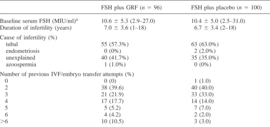 Table I. Gynaecological and obstetric history and response to clonidine challenge test