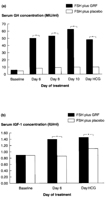 Figure 1. Serum growth hormone (GH) (a) and plasma insulin-like growth factor-1 (IGF-1) (b) concentrations