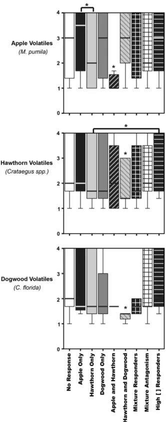 Figure 4 Box plots with whiskers depicting F 2 and backcross ORN sensitivities versus ﬂight tunnel behavior for the 3 volatile blends used in the study (Table 2)