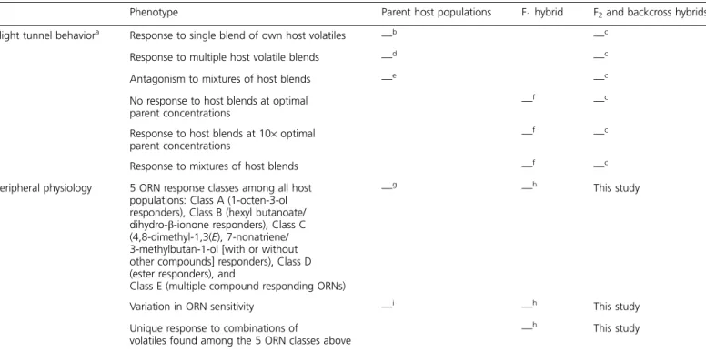 Table 1 Summary of behavioral and physiological response to host volatiles among parent, F 1 , F 2 , and backcross hybrids in the Rhagoletis species complex