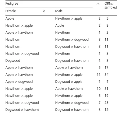 Table 2 Volatiles used for electrophysiological analyses determined through GC-EAD and behavioral assays of host fruit (from Zhang et al.