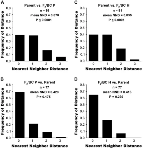 Figure 2 Histograms of NNDs calculated between neuron response patterns observed in reference (ﬁrst) versus comparison (second) populations for (A) parent versus F 2 and backcross ﬂies with parent-like ﬂight tunnel behaviors (F 2 /BC P), (B) F 2 /BC P vers