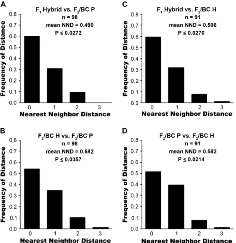 Figure 3 Histograms of NNDs calculated between neuron response patterns observed in reference (ﬁrst) versus comparison (second) populations for (A) F 1 hybrid versus F 2 and backcross ﬂies with parent-like behaviors (F 2 /BC P), (B) F 2 /BC H versus F 2 /B