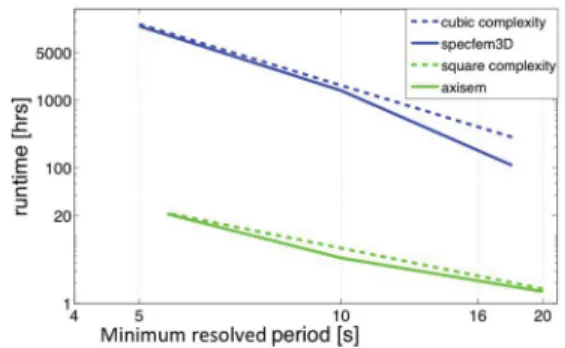 Figure 2. Computation time of SPECFEM3D GLOBE (blue lines) and AXISEM (green) as a function of the shortest resolved period, to model a 25-min long seismogram based on PREM