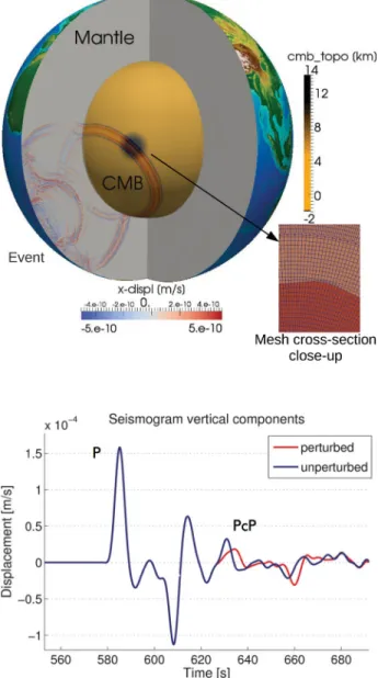Figure 3. (Top) A section of the Earth showing one of our synthetic CMB topography models: in this case, topography is Gaussian with a maximum height of 11 km and a lateral extension of ∼ 800 km