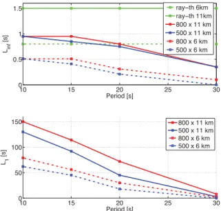 Fig. 10 shows that even at the relatively short period of 10 s, the assumed CMB anomaly (Fig