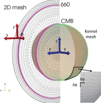 Figure 11. The kernel mesh (we removed a slice for clarity reasons) is constructed starting from the interface layer of the spectral element mesh (the gridded semi-disc)