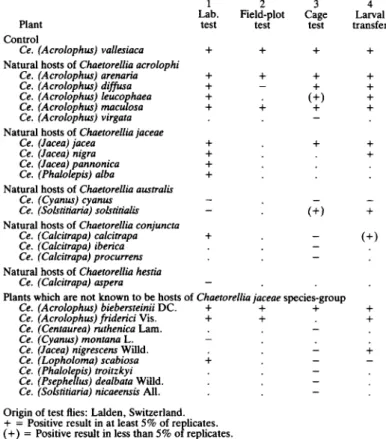 TABLE  V. Host-choice test results for Chaetorellia acrolophi reared from Centaurea vallesiaca