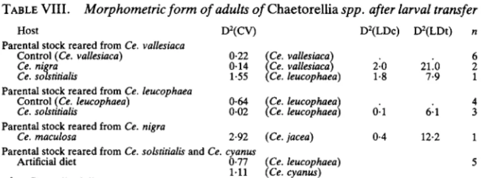 TABLE  VIII. Morphometric form of adults o/Chaetorellia spp. after larval transfer