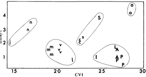 Fig. 12.—Plot of canonical variates I and II of 23 samples of the Chaetorellia jaceae (Robineau- (Robineau-Desvoidy) species-group; sample means are marked by the initial letter of the host-plant (listed in Table II); lines encircle samples which are belie