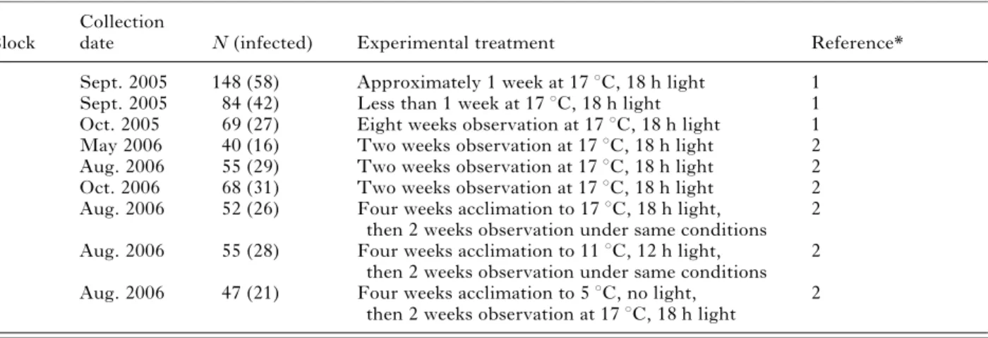 Table 1. Naturally collected isopods used in the analysis