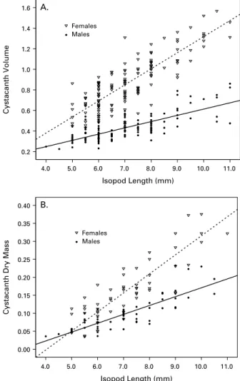 Fig. 1. The relationship between isopod size and parasite size measured as (A) volume (mm 3 ) or as (B) dry mass (mg)