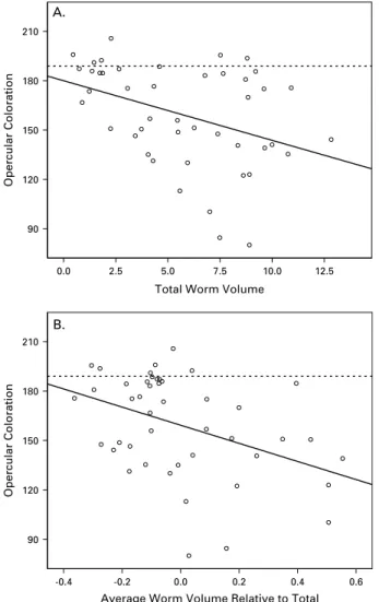Fig. 3. The relationship between opercular coloration and (A) the total parasite volume (mm 3 ) harboured by experimentally infected isopods and (B) the residuals of a regression of average parasite volume against total parasite volume