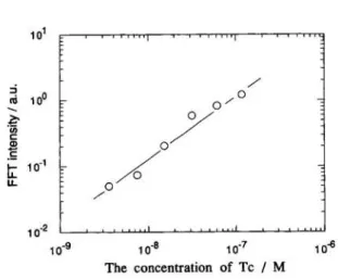Fig. 1. The formation of [Tc(NCS)6]^~ after mixing  pertechnetate and 1 M NH4SCN Solution in the presence of 