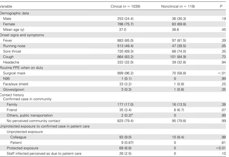 Table 1. Characteristics, Symptoms, and Exposure Risk Evaluated Among 1158 Clinical and Nonclinical Health Care Workers With Confirmed Pandemic Influenza A Virus (pH1N1) Infection, Hong Kong Hospital Authority, June 2009–May 2010