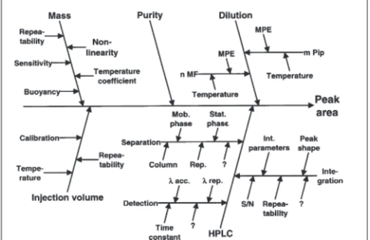 Figure 3 shows the influence factors that need to be considered for the uncertainty calculation aside from the reproducibility