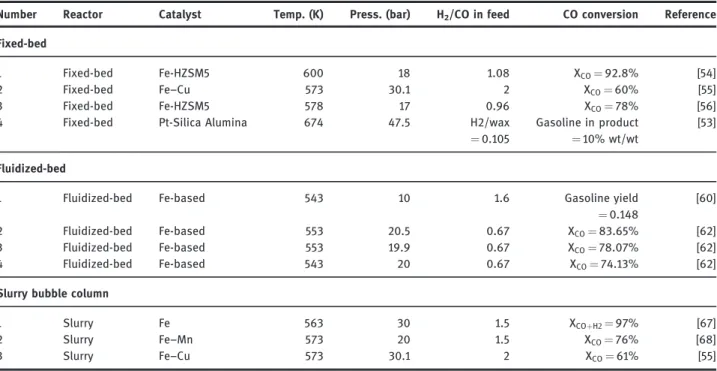 Table 3 Summary of some experimental reports on CO conversion values based fixed-bed, fluidized-bed, and slurry bubble column reactors for a few selected results