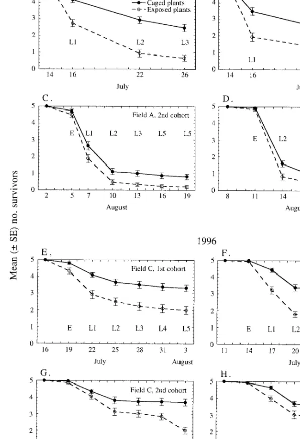 Fig. 1. Mean survivors from cohorts of 5 P. rapae eggs per plant protected from predators or exposed to arthropod predators