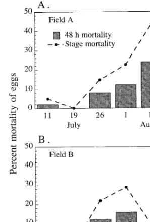 Table 1. Percentage of mortality of 8 cohorts of P. rapae eggs and larvae due to arthropod predation in cage exclusion experiments Year Field Cohort Mean(6 95% CI) % mortality of