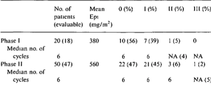 Table 4. Cardiac function according to CTC. No. of Mean patients Epi (evaluable) (mg/m 2 0 (%) I (%) I (%) Phase I 20(18) 380 Median no