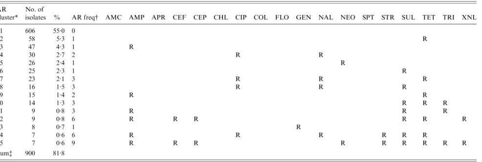 Table 4. The 15 most common antimicrobial resistance clusters in Escherichia coli isolated from European laying hens AR