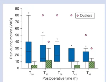 Fig 2 Postoperative pain during mobilization in patients of Group P with a popliteal catheter (blue filled bars) and in patients of Group PF with the popliteal and femoral catheters (green striped bars).