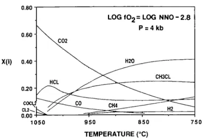 FIG. 7. The change in composition and speciation of graphite-saturated model fluid (see text) as it cools down an oxygen isopleth of log  / o , = log NNO —2-8