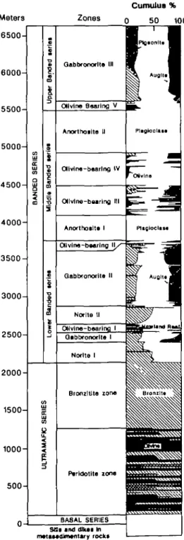 FIG. 1. Composite stratigraphic section of the Stillwater Complex of McCallum et al. (1980) and Raedeke &amp;
