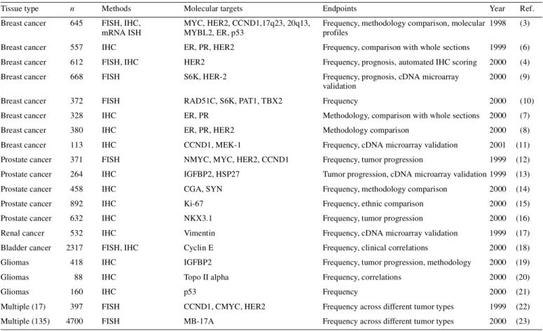 Table 1. Tissue microarray studies in cancer research