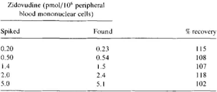 Table 1. Recovery from cell extracts spiked with zidovudine tri- tri-phosphate.