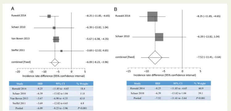 Figure 2 Incidence rate difference of appropriate implantable cardioverter defibrillator therapy in patients with post-cardiac resynchronization therapy left ventricular ejection fraction recovery to ≥ 35%
