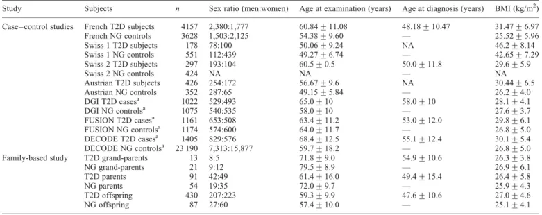 Table 1. Clinical characteristics of the study groups