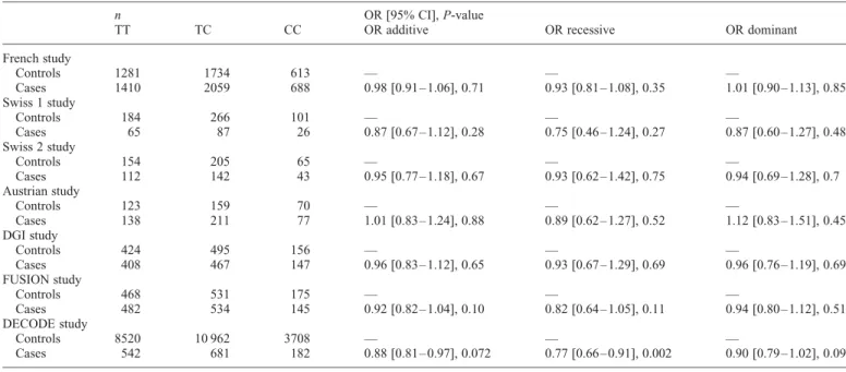 Table 2. Genotypic distributions and ORs for the BNP T-381C polymorphism and T2D among case – control studies