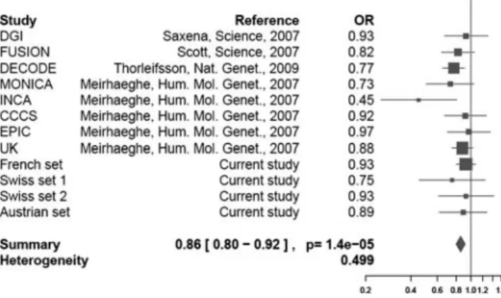 Figure 1. Meta-analysis of the association between BNP T-381C polymorph- polymorph-ism and T2D risk