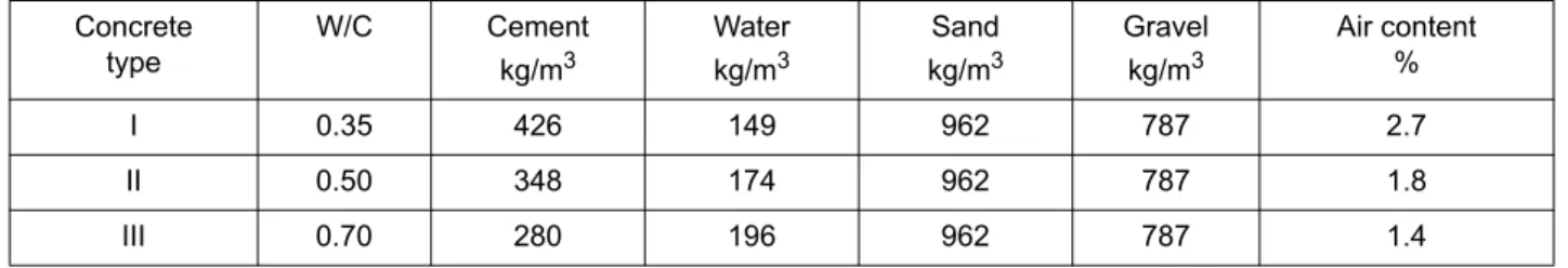 Table 1: Composition of the three types of concrete Concrete type W/C Cement kg/m 3 Waterkg/m 3 Sandkg/m 3 Gravelkg/m3 Air content% I 0.35 426 149 962 787 2.7 II 0.50 348 174 962 787 1.8 III 0.70 280 196 962 787 1.4