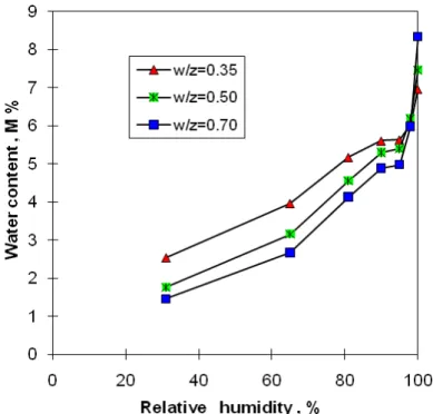 Figure 1: Desorption isotherm of the three types of concrete under investigation