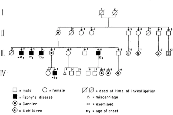 Fig. 3. Fabry's disease. [Iowa kindred of von Gemmingen et al. 1965]. 