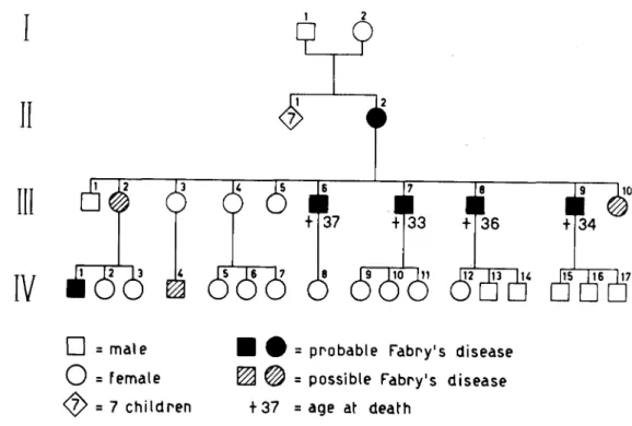 Fig. 6. Fabry's disease. [Family II of Christensen Lou 1967]. 