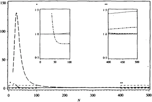 Fig. 2. Relative inefficiencies of the HKT- (long dashes), GSJ- (short dashes), and 'new' (dash-dot) estimators for sample size n = 15-500, linear regression function with Gaussian peak and o- 2  = 0-l