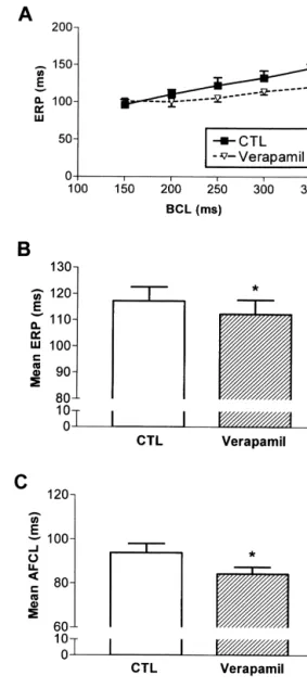 Fig. 4. Effects of verapamil (0.2 mg / kg followed by 1.5 mg / kg / min) in
