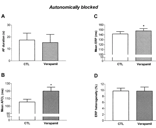 Fig. 7. Effects of verapamil (0.2 mg / kg followed by 1.5 mg / kg / min) in the presence of autonomic blockade on (A) AF duration; (B) AF cycle length; (C) mean ERP at all atrial sites; and (D) ERP heterogeneity.