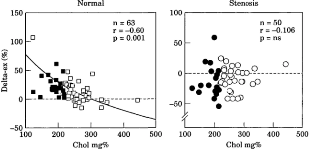 Figure 3 An inverse correlation is found between total serum cholesterol and exercise-induced vasomotion of angiographically normal but not of stenotic  cor-onary artery segments