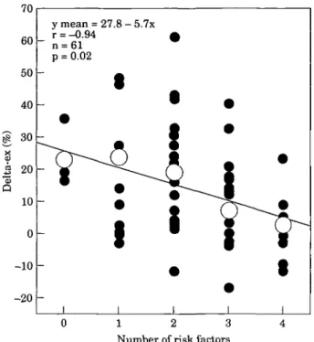 Figure 5 There is a significant, inverse correlation be- be-tween the number of cardiovascular risk factors  (horizon-tal axis) and mean exercise-induced percent change in coronary luminal area (delta-ex, %; vertical axis).