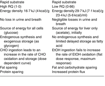 Table 1. Major differences in the metabolism of carbohydrate (CHO) v . alcohol (EtOH) within the body