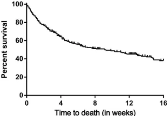 Figure 2. Species-speci ﬁ c survival in 275 European cancer patients with candidemia ( P value .14, overall test).