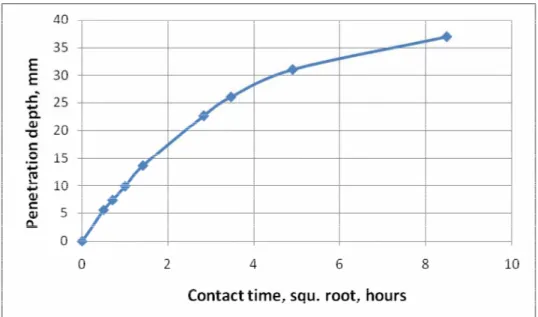 Figure 6: Penetration depth of water along a vertical axis as function of square root of contact time