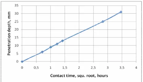 Figure 10: Penetration depth of water along a horizontal axis as function of square root of contact time-0.0050.0100.0250.04001020304050607080 90Depth, mm