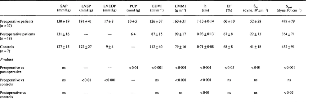 Table I Haemodynamic and angiographic data Preoperative patients (n = 37) Postoperative patients (n=l8) Controls (n = 7) /•values Preoperative vs postoperative Preoperative vs controls Postoperative vs controls SAP (mmHg)130±19131 ± 16127±15nsnsns LVSP (mm